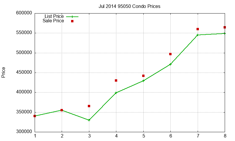 95050 Condos Just Sold 2014-07