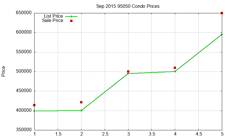 95050 Condos Just Sold 2015-09 95050 Condos Just Sold 2015-09