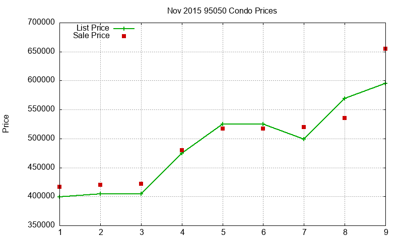 95050 Condos Just Sold 2015-11 95050 Condos Just Sold 2015-11