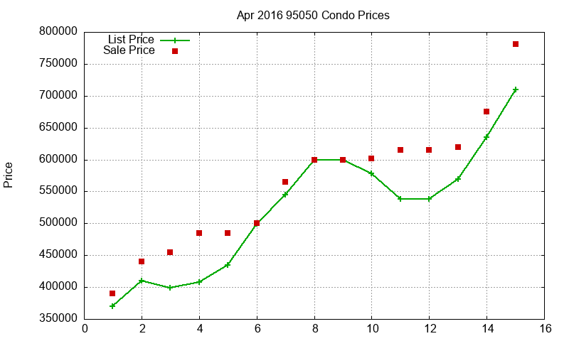 95050 Condos Just Sold 2016-04