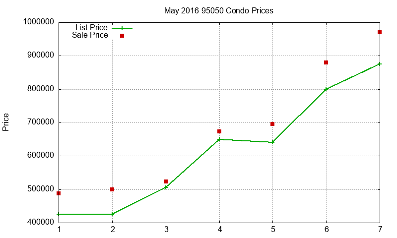 95050 Condos Just Sold 2016-05