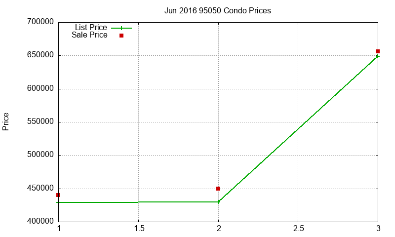 95050 Condos Just Sold 2016-06