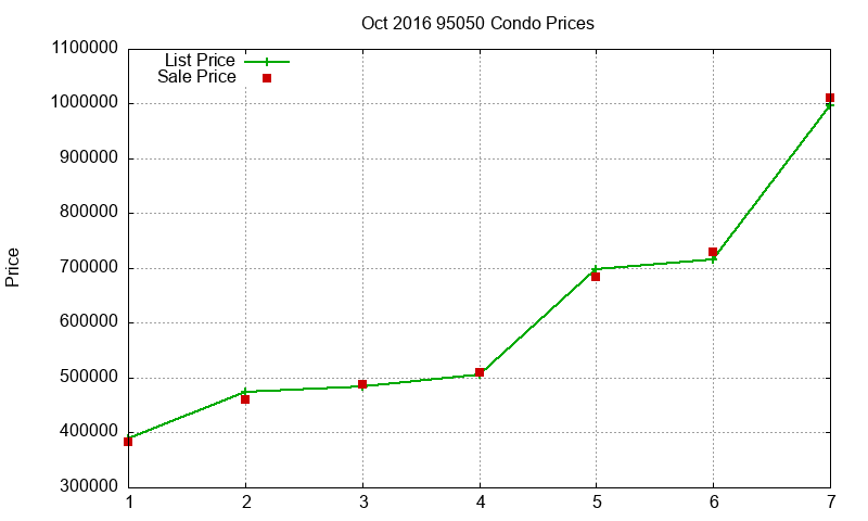 95050 Condos Just Sold 2016-10