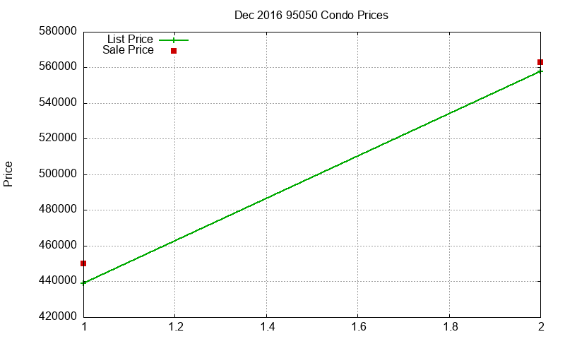 95050 Condos Just Sold 2016-12