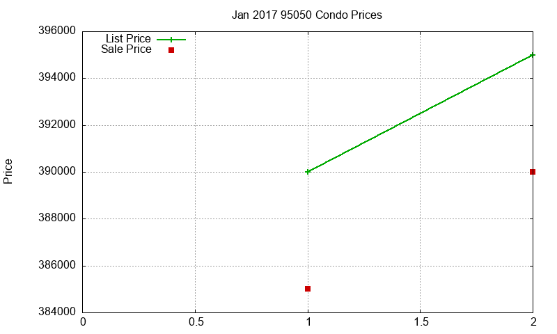95050 Condos Just Sold 2017-01