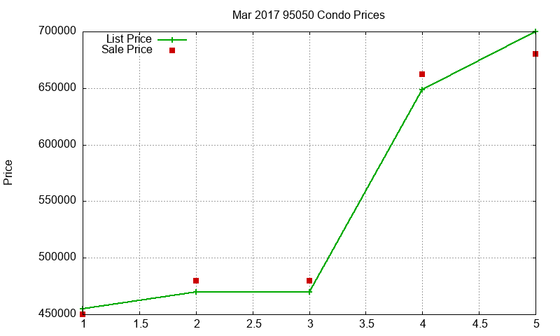 95050 Condos Just Sold 2017-03