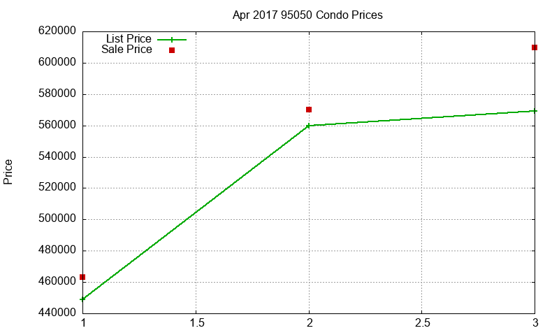 95050 Condos Just Sold 2017-04