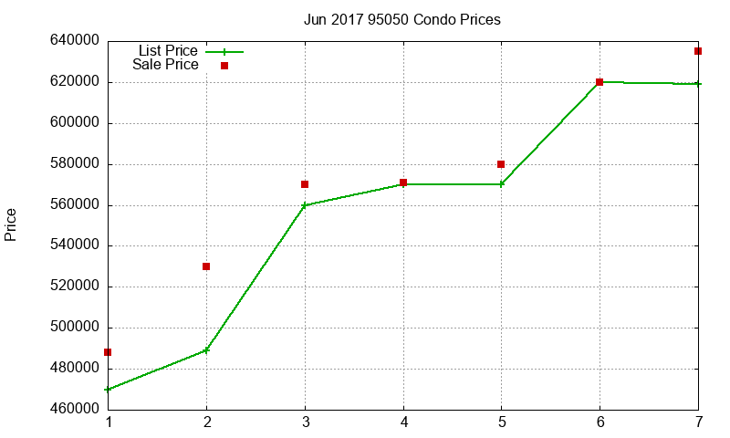 95050 Condos Just Sold 2017-06