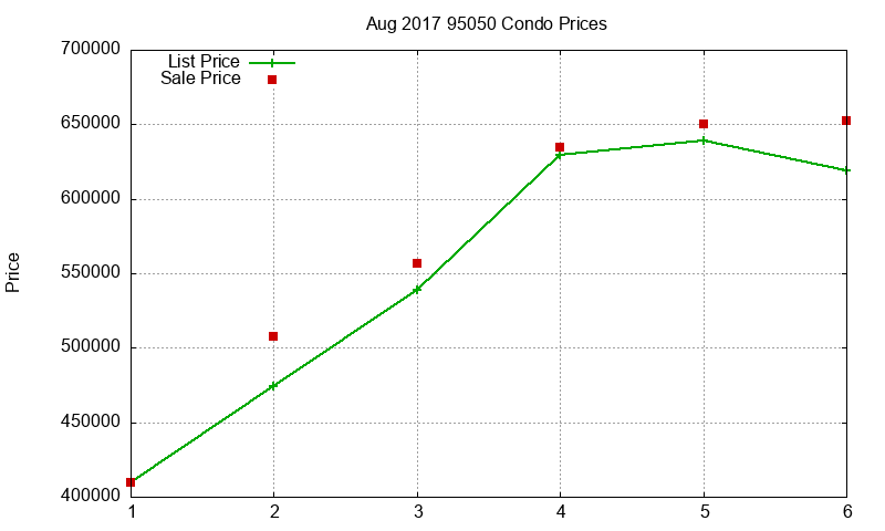 95050 Condos Just Sold 2017-08