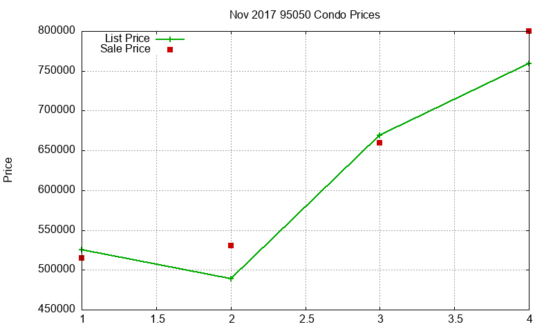 95050 Condos Just Sold 2017-11