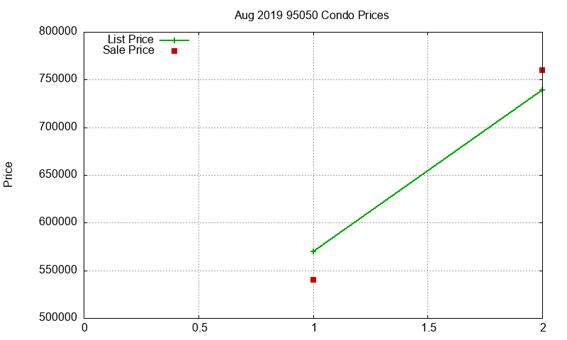 95050 Condos Just Sold 2019-08 95050 Condos Just Sold 2019-08