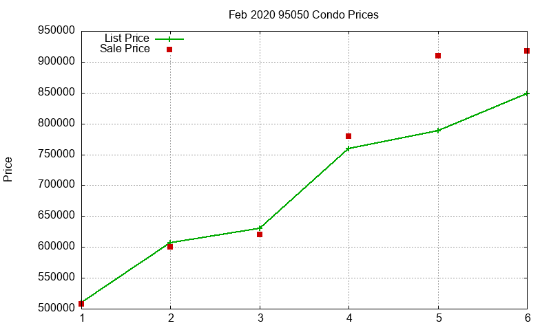 95050 Condos Just Sold 2020-02 95050 Condos Just Sold 2020-02