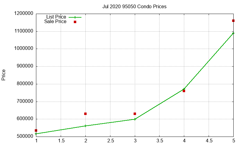 95050 Condos Just Sold 2020-07