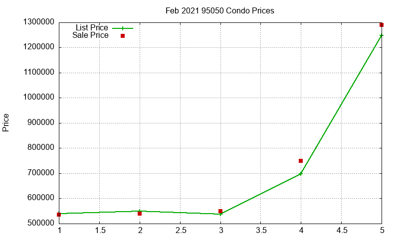 95050 Condos Just Sold 2021-02 95050 Condos Just Sold 2021-02