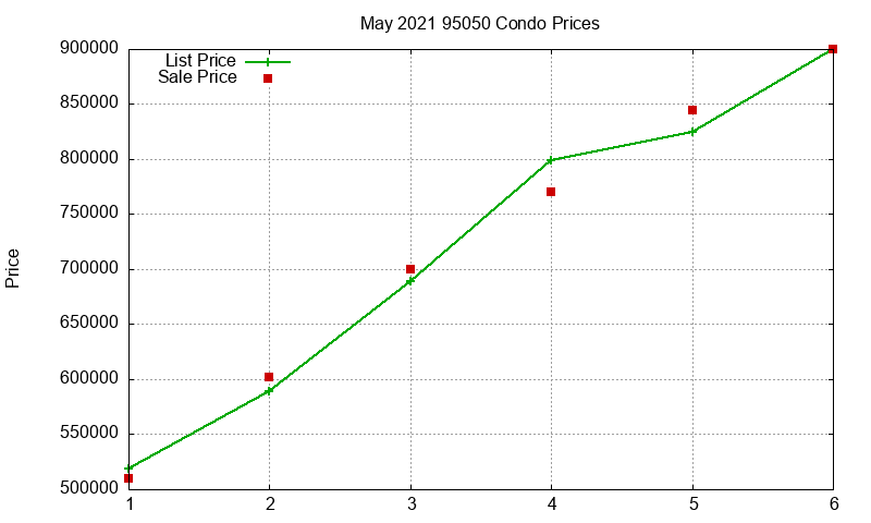95050 Condos Just Sold 2021-05 95050 Condos Just Sold 2021-05