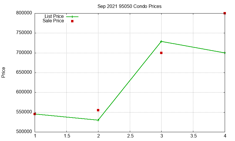 95050 Condos Just Sold 2021-09 95050 Condos Just Sold 2021-09
