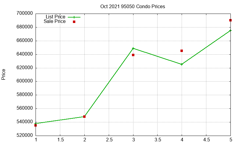 95050 Condos Just Sold 2021-10 95050 Condos Just Sold 2021-10