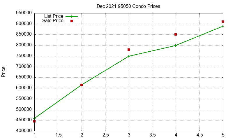 95050 Condos Just Sold 2021-12 95050 Condos Just Sold 2021-12