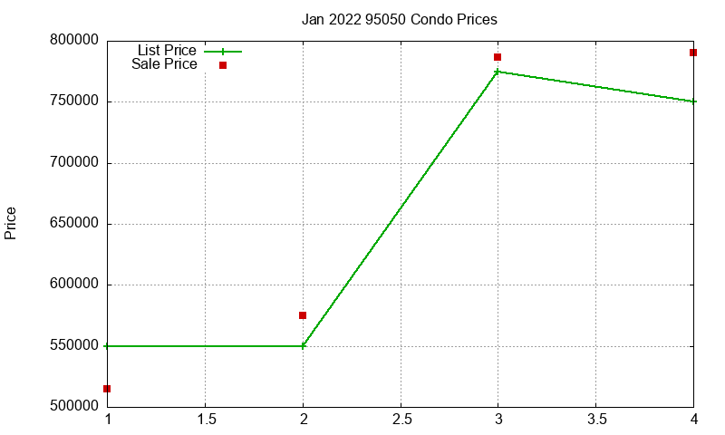 95050 Condos Just Sold 2022-01