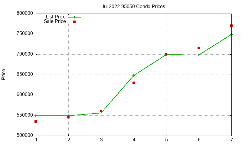 95050 Condos Just Sold 2022-07
