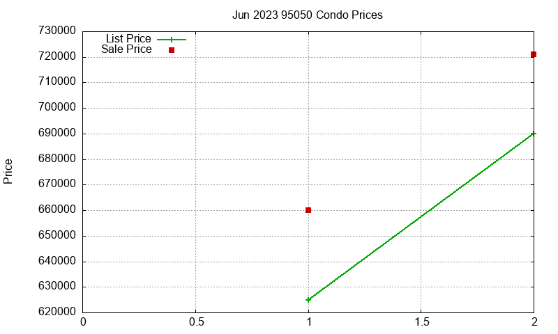 95050 Condos Just Sold 2023-06 95050 Condos Just Sold 2023-06