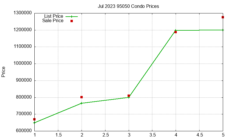 95050 Condos Just Sold 2023-07 95050 Condos Just Sold 2023-07