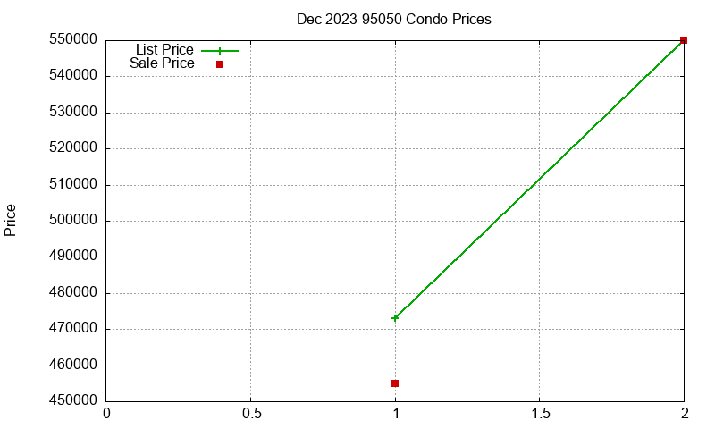 95050 Condos Just Sold 2023-12 95050 Condos Just Sold 2023-12