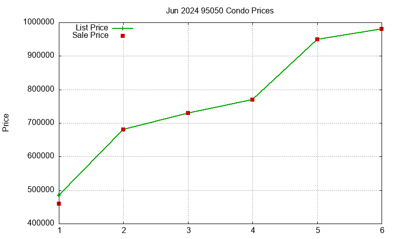 95050 Condos Just Sold 2024-06