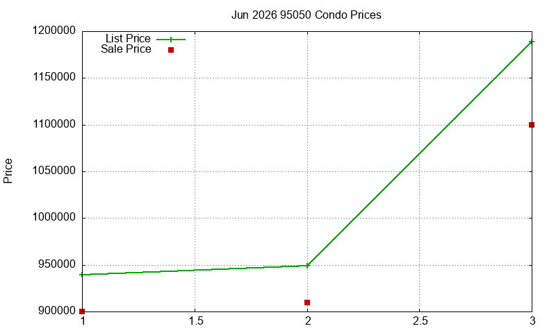 95050 Condos Just Sold 2026-06