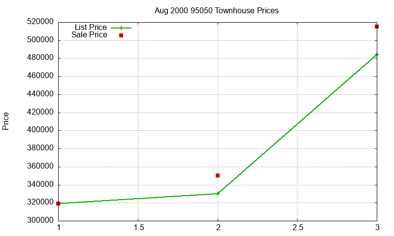 95050 Townhouses Just Sold 2000-08 95050 Townhouses Just Sold 2000-08