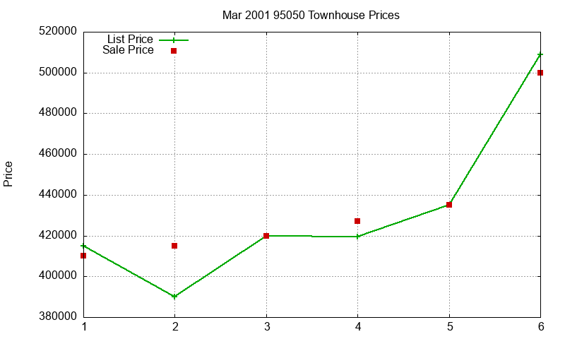 95050 Townhouses Just Sold 2001-03 95050 Townhouses Just Sold 2001-03