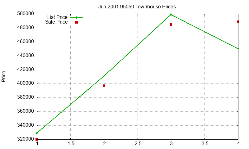 95050 Townhouses Just Sold 2001-06