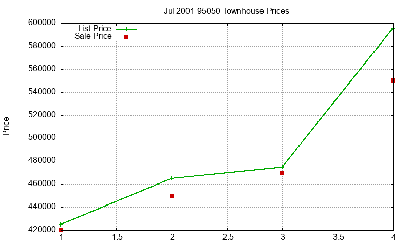 95050 Townhouses Just Sold 2001-07