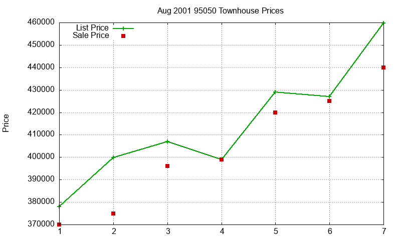 95050 Townhouses Just Sold 2001-08