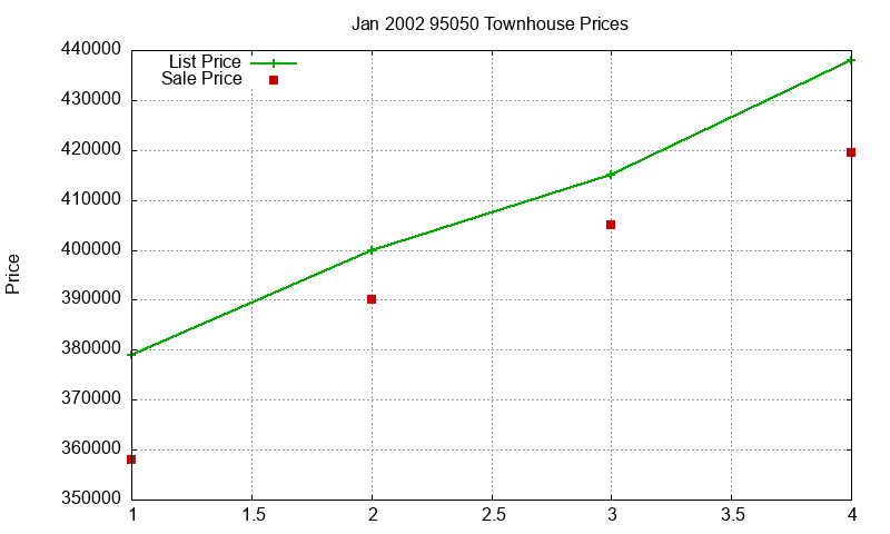 95050 Townhouses Just Sold 2002-01