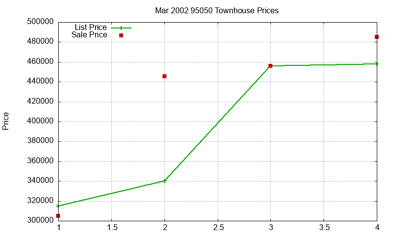 95050 Townhouses Just Sold 2002-03