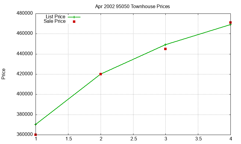 95050 Townhouses Just Sold 2002-04