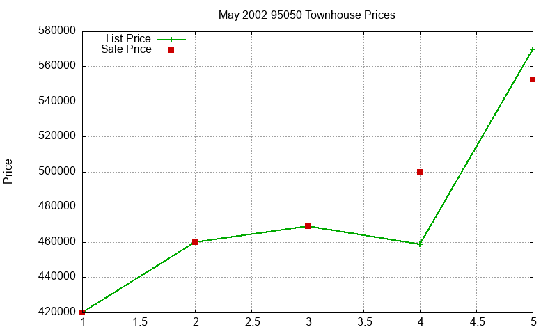 95050 Townhouses Just Sold 2002-05