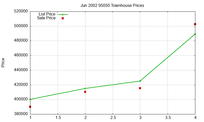 95050 Townhouses Just Sold 2002-06