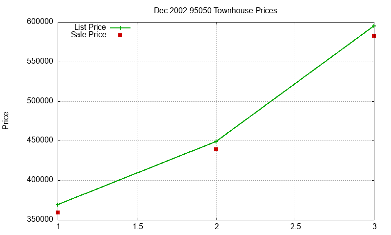 95050 Townhouses Just Sold 2002-12