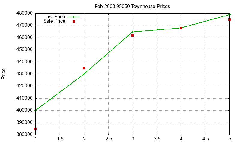 95050 Townhouses Just Sold 2003-02 95050 Townhouses Just Sold 2003-02