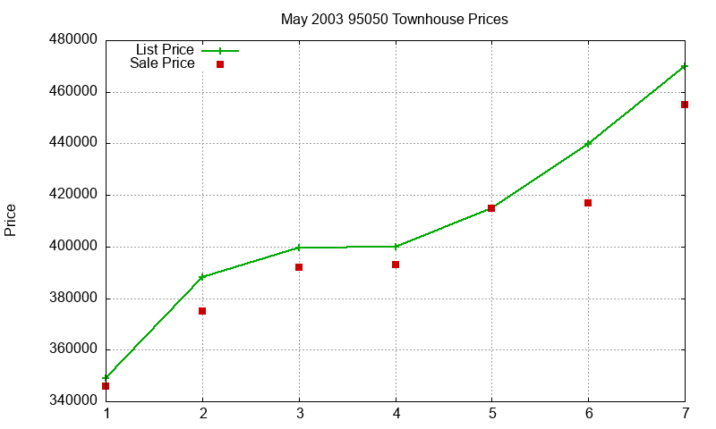95050 Townhouses Just Sold 2003-05