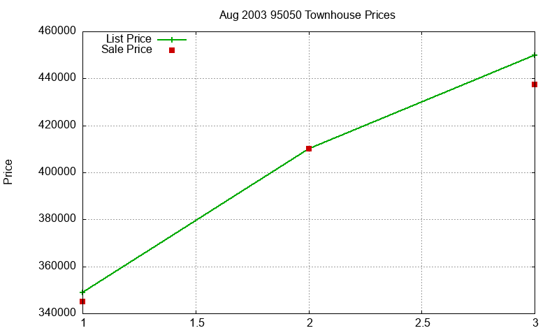 95050 Townhouses Just Sold 2003-08