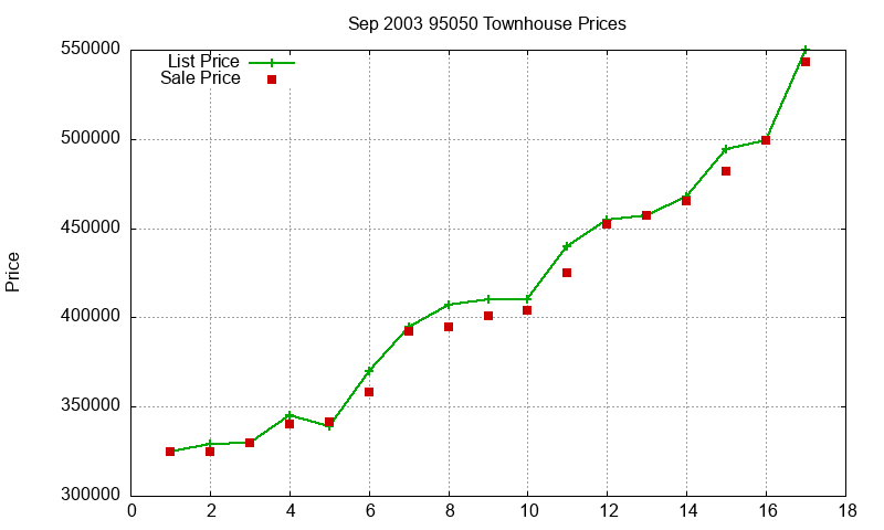 95050 Townhouses Just Sold 2003-09 95050 Townhouses Just Sold 2003-09