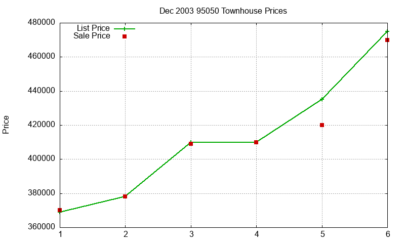 95050 Townhouses Just Sold 2003-12