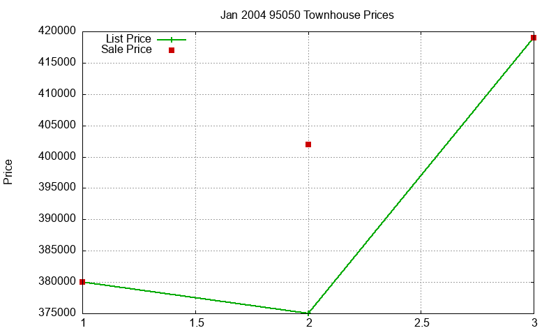 95050 Townhouses Just Sold 2004-01