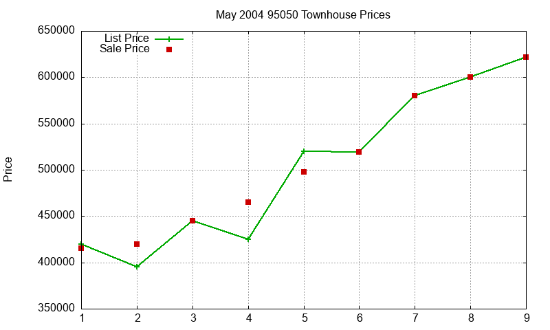 95050 Townhouses Just Sold 2004-05