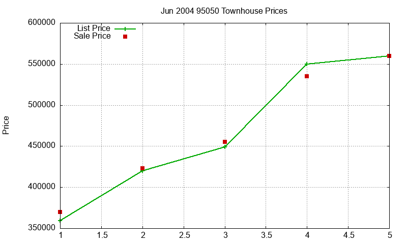 95050 Townhouses Just Sold 2004-06