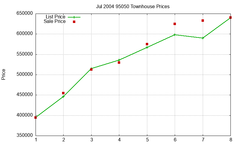 95050 Townhouses Just Sold 2004-07