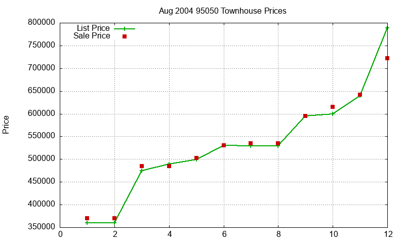 95050 Townhouses Just Sold 2004-08